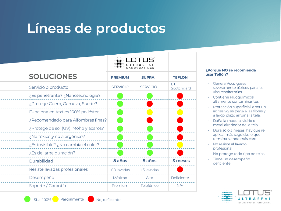 Cuadro Comparativo Scotchgard Vs Lotus UltraSeal Guatemala